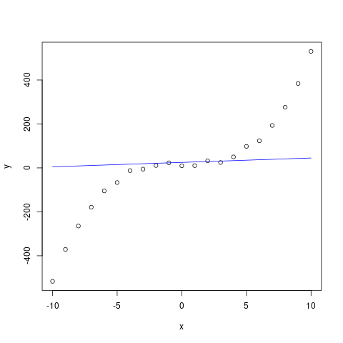 A linear model (blue line) is unable to properly capture the relationship of this polynomial and so will underfit the data.